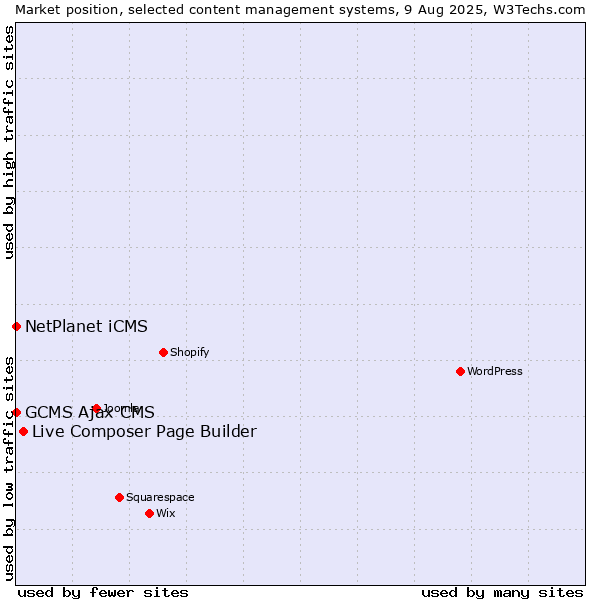 Market position of Live Composer Page Builder vs. NetPlanet iCMS vs. GCMS Ajax CMS