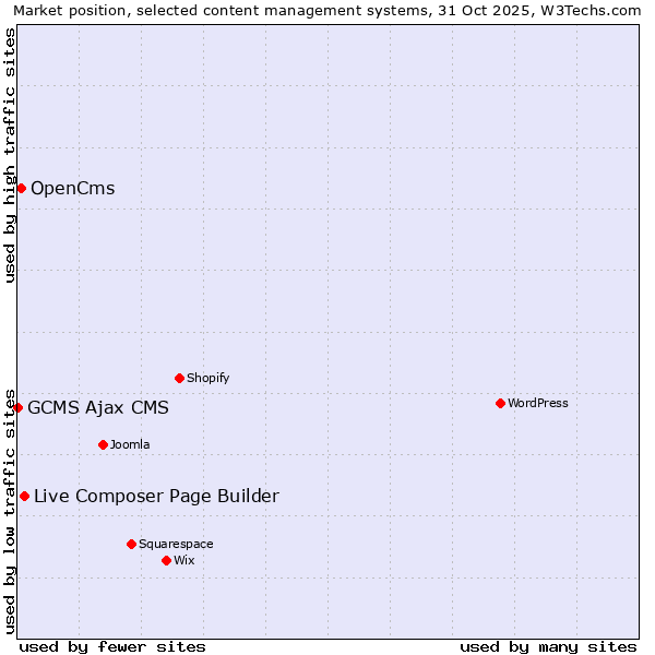 Market position of Live Composer Page Builder vs. OpenCms vs. GCMS Ajax CMS