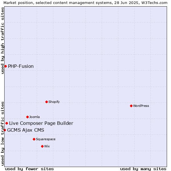 Market position of Live Composer Page Builder vs. PHP-Fusion vs. GCMS Ajax CMS