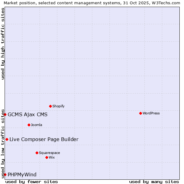 Market position of Live Composer Page Builder vs. PHPMyWind vs. GCMS Ajax CMS