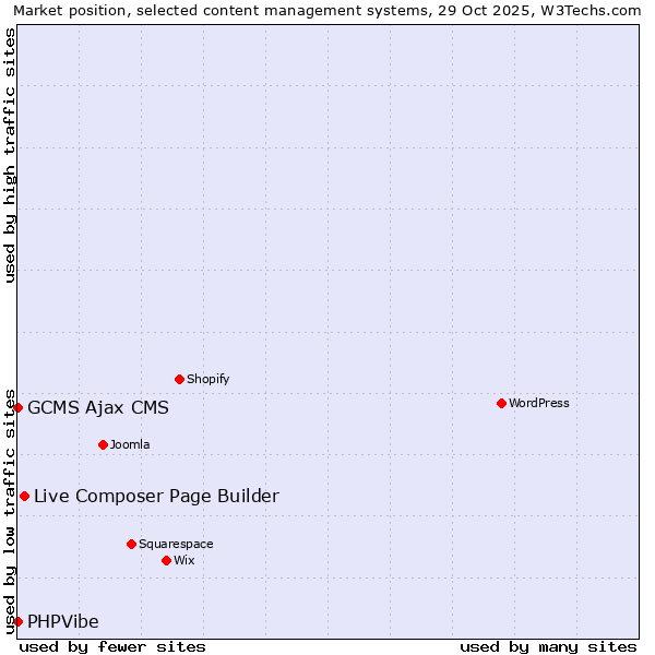 Market position of Live Composer Page Builder vs. GCMS Ajax CMS vs. PHPVibe