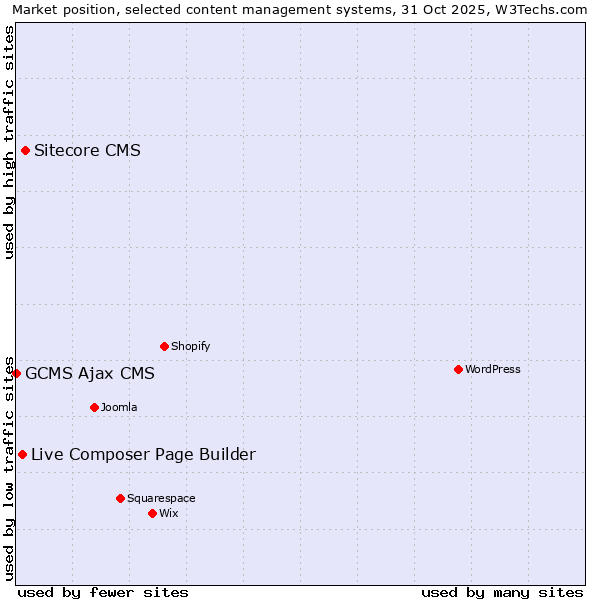 Market position of Sitecore CMS vs. Live Composer Page Builder vs. GCMS Ajax CMS