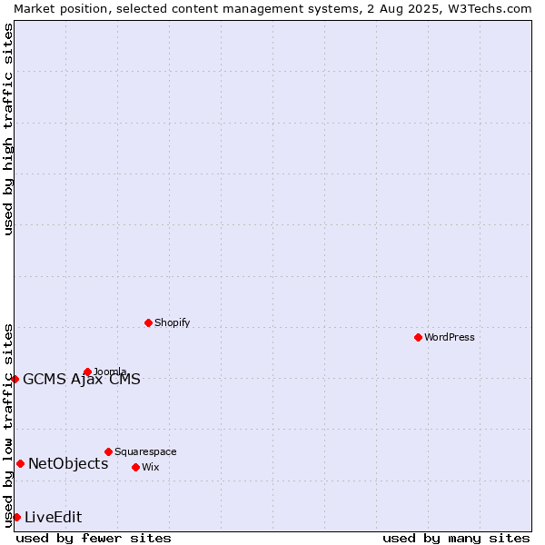 Market position of NetObjects vs. LiveEdit vs. GCMS Ajax CMS