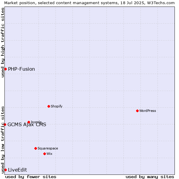 Market position of PHP-Fusion vs. LiveEdit vs. GCMS Ajax CMS