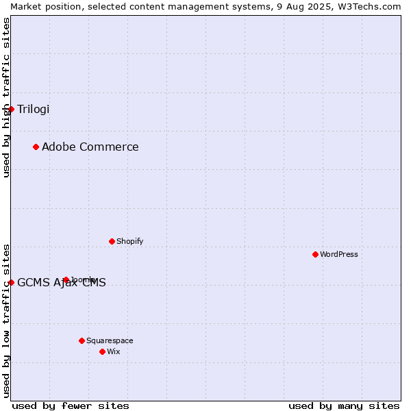 Market position of Adobe Commerce vs. Trilogi vs. GCMS Ajax CMS