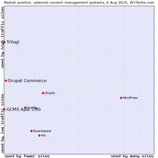 Market position of Drupal Commerce vs. Trilogi vs. GCMS Ajax CMS