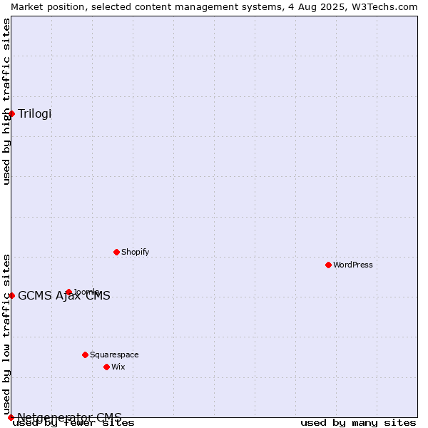 Market position of Trilogi vs. GCMS Ajax CMS vs. Netgenerator CMS