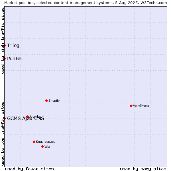 Market position of PunBB vs. Trilogi vs. GCMS Ajax CMS
