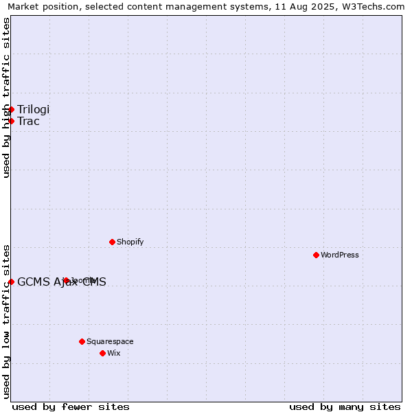 Market position of Trilogi vs. Trac vs. GCMS Ajax CMS