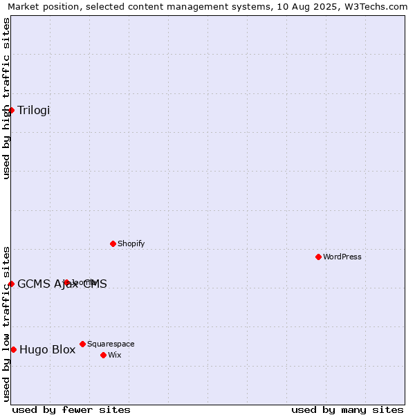 Market position of Hugo Blox vs. Trilogi vs. GCMS Ajax CMS