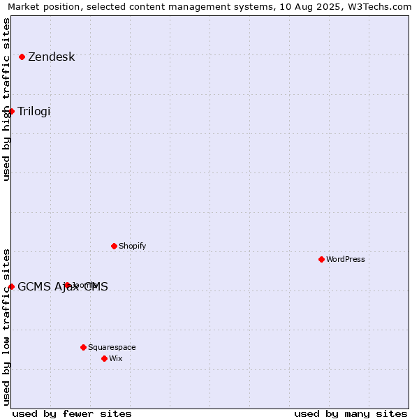 Market position of Zendesk vs. Trilogi vs. GCMS Ajax CMS