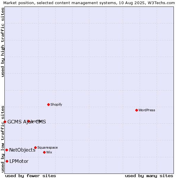 Market position of LPMotor vs. NetObjects vs. GCMS Ajax CMS