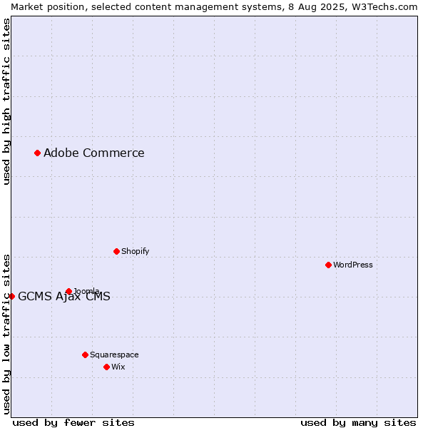 Market position of Adobe Commerce vs. GCMS Ajax CMS