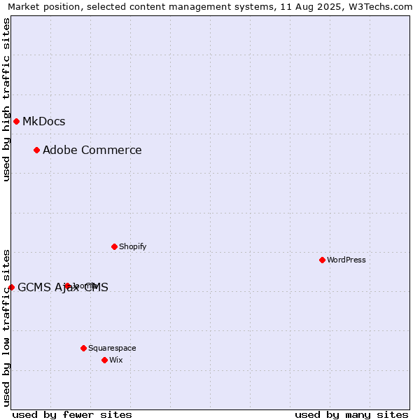 Market position of Adobe Commerce vs. MkDocs vs. GCMS Ajax CMS