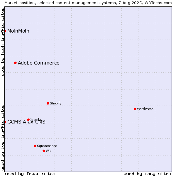 Market position of Adobe Commerce vs. MoinMoin vs. GCMS Ajax CMS