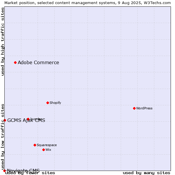 Market position of Adobe Commerce vs. GCMS Ajax CMS vs. Navigate CMS