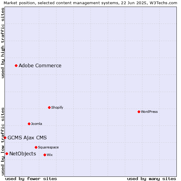 Market position of Adobe Commerce vs. NetObjects vs. GCMS Ajax CMS