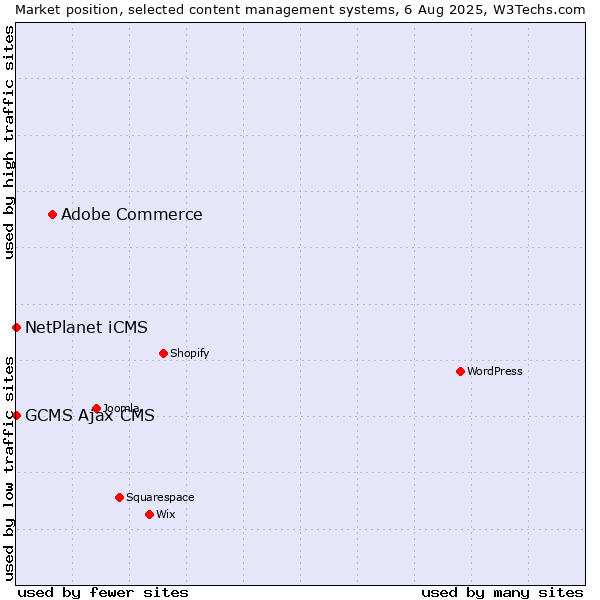 Market position of Adobe Commerce vs. NetPlanet iCMS vs. GCMS Ajax CMS