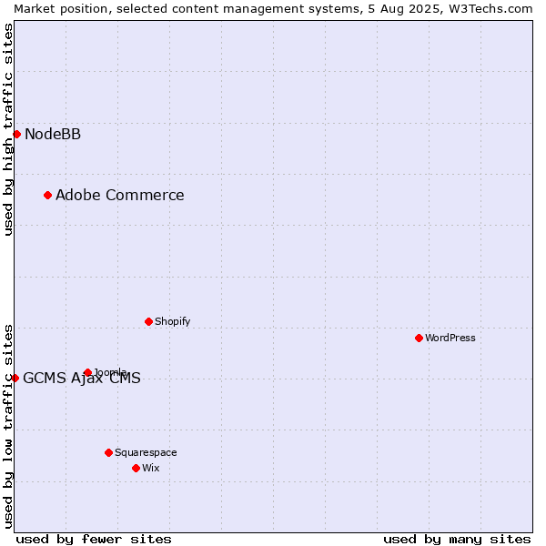 Market position of Adobe Commerce vs. NodeBB vs. GCMS Ajax CMS