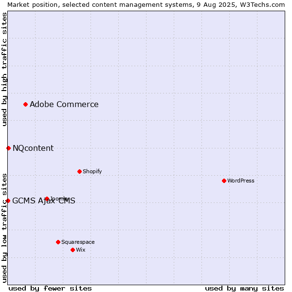 Market position of Adobe Commerce vs. NQcontent vs. GCMS Ajax CMS