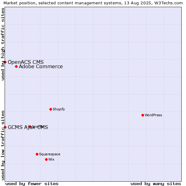 Market position of Adobe Commerce vs. GCMS Ajax CMS vs. OpenACS CMS