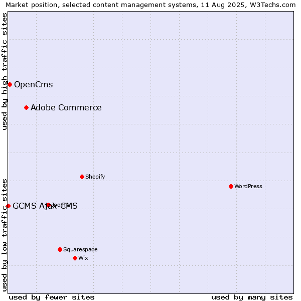 Market position of Adobe Commerce vs. OpenCms vs. GCMS Ajax CMS