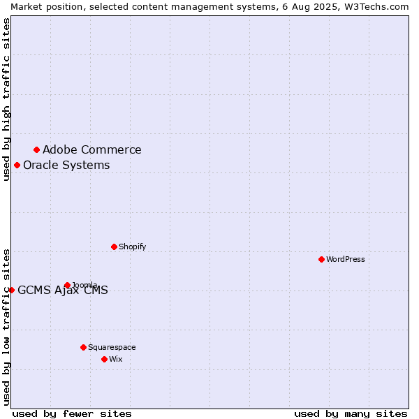 Market position of Adobe Commerce vs. Oracle Systems vs. GCMS Ajax CMS