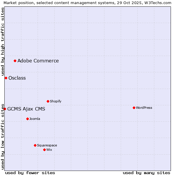 Market position of Adobe Commerce vs. Osclass vs. GCMS Ajax CMS