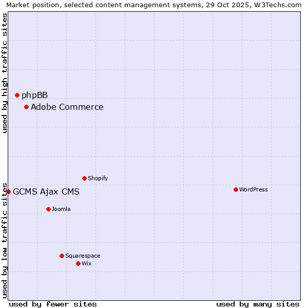 Market position of Adobe Commerce vs. phpBB vs. GCMS Ajax CMS