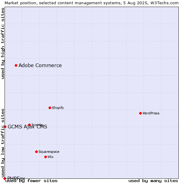 Market position of Adobe Commerce vs. GCMS Ajax CMS vs. PHPFox