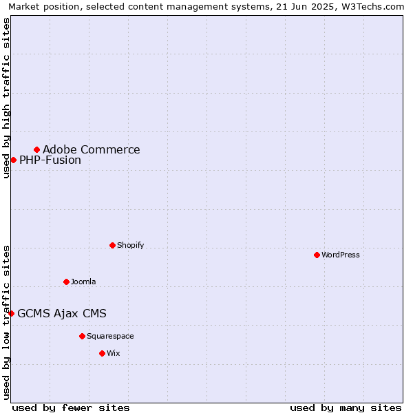 Market position of Adobe Commerce vs. PHP-Fusion vs. GCMS Ajax CMS