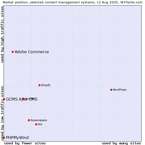 Market position of Adobe Commerce vs. PHPMyWind vs. GCMS Ajax CMS