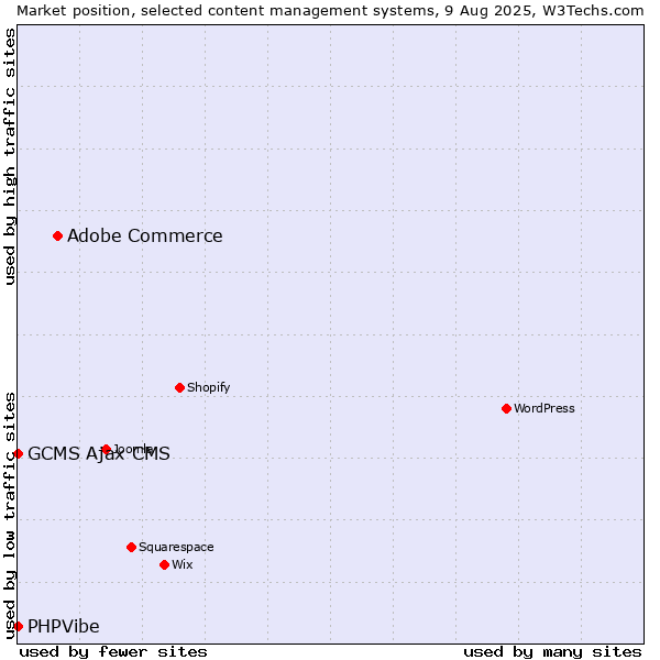 Market position of Adobe Commerce vs. GCMS Ajax CMS vs. PHPVibe