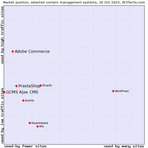 Market position of PrestaShop vs. Adobe Commerce vs. GCMS Ajax CMS