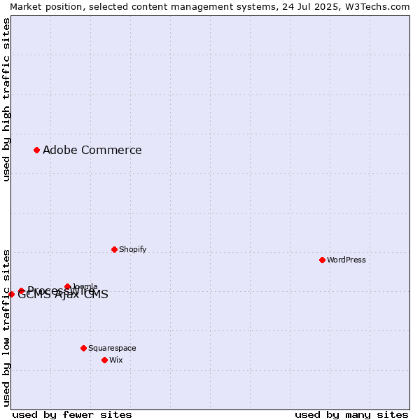 Market position of Adobe Commerce vs. ProcessWire vs. GCMS Ajax CMS