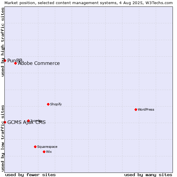 Market position of Adobe Commerce vs. PunBB vs. GCMS Ajax CMS