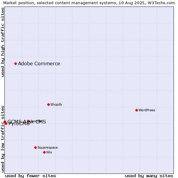 Market position of Adobe Commerce vs. PyroCMS vs. GCMS Ajax CMS