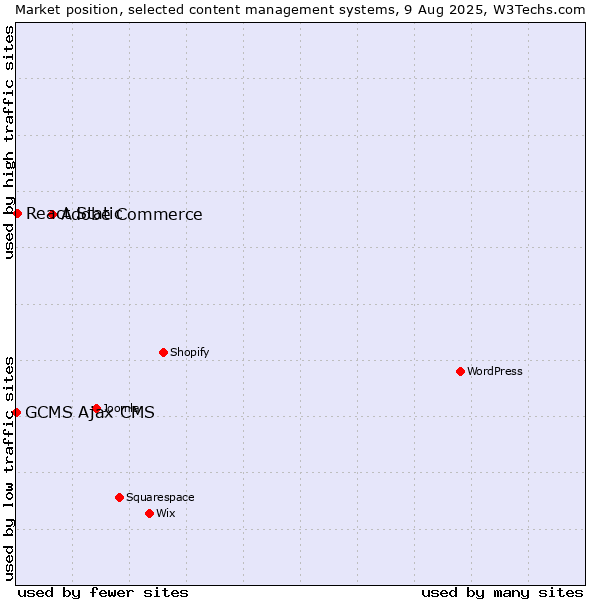 Market position of Adobe Commerce vs. React Static vs. GCMS Ajax CMS