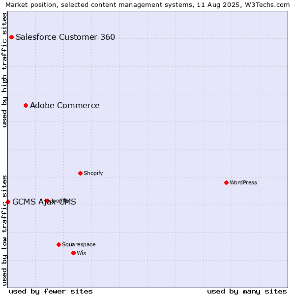 Market position of Adobe Commerce vs. Salesforce Customer 360 vs. GCMS Ajax CMS