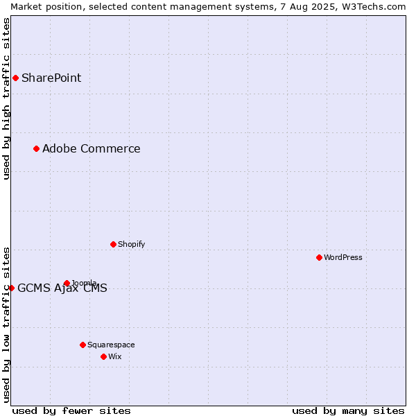 Market position of Adobe Commerce vs. SharePoint vs. GCMS Ajax CMS
