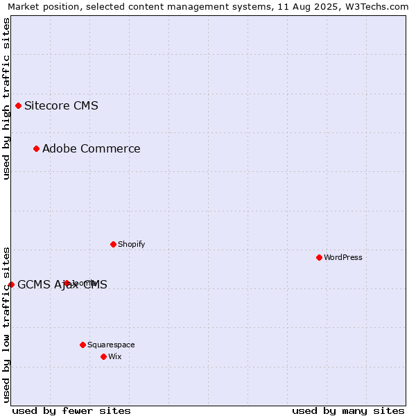 Market position of Adobe Commerce vs. Sitecore CMS vs. GCMS Ajax CMS