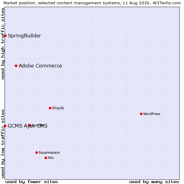 Market position of Adobe Commerce vs. SpringBuilder vs. GCMS Ajax CMS