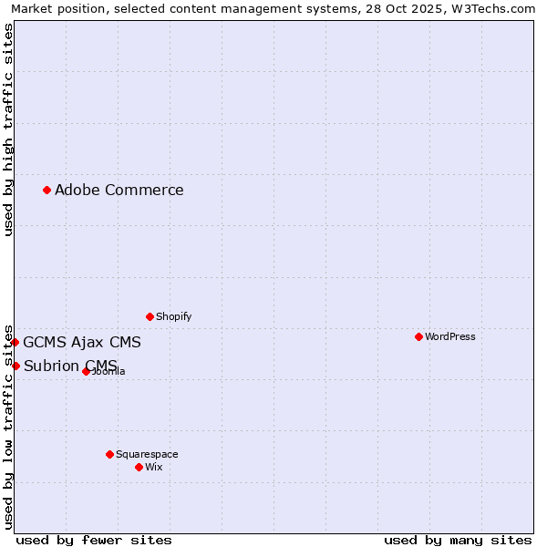 Market position of Adobe Commerce vs. Subrion CMS vs. GCMS Ajax CMS