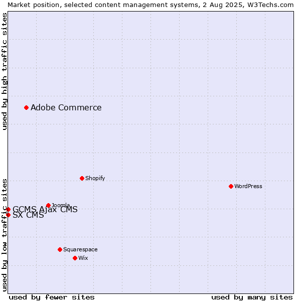 Market position of Adobe Commerce vs. GCMS Ajax CMS vs. SX CMS