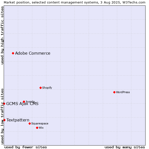 Market position of Adobe Commerce vs. Textpattern vs. GCMS Ajax CMS