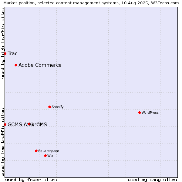 Market position of Adobe Commerce vs. Trac vs. GCMS Ajax CMS
