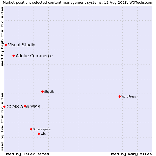 Market position of Adobe Commerce vs. Visual Studio vs. GCMS Ajax CMS