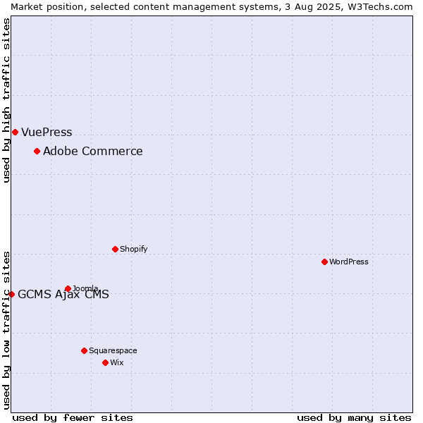Market position of Adobe Commerce vs. VuePress vs. GCMS Ajax CMS