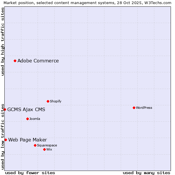 Market position of Adobe Commerce vs. Web Page Maker vs. GCMS Ajax CMS