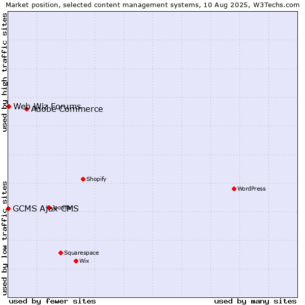 Market position of Adobe Commerce vs. Web Wiz Forums vs. GCMS Ajax CMS